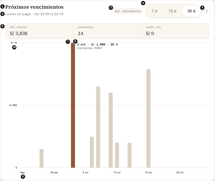 El gráfico «Próximos vencimientos» construido, con la guía encendida: las mismas diez partes numeradas y una sola barra resaltada con su fecha, monto y origen.